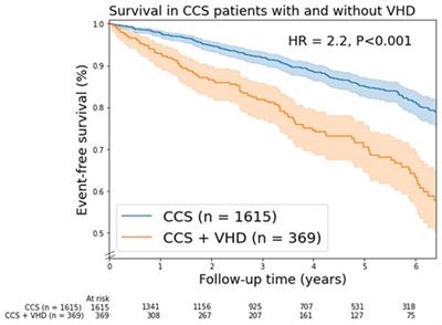 The impact of valvular heart disease in patients with chronic coronary syndrome